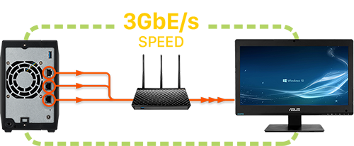 Up to 3gbps of aggregated performance