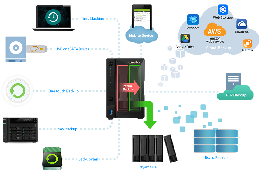 Comprehensive Backup Solutions