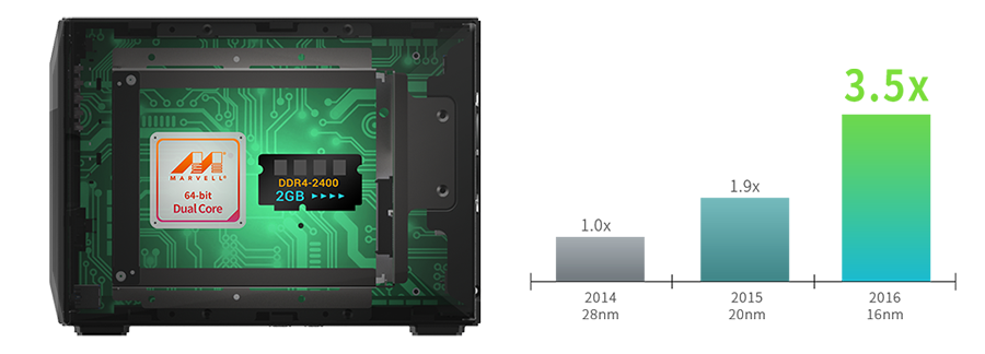 Dual Core 64bit CPU and DDR4 RAM