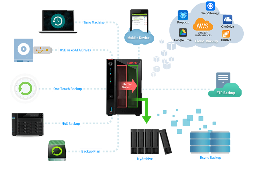 Comprehensive Backup Solutions