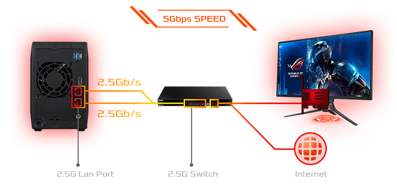 150% Faster with 2.5-Gigabit Ethernet