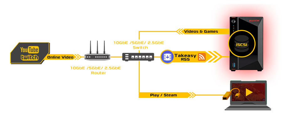 YouTube and Twitch