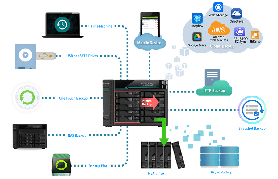 Comprehensive Backup Solutions