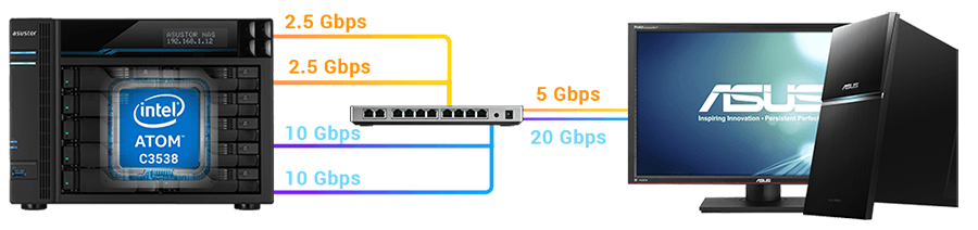 Dual 10 and 2.5 Gigabit ports. Faster than ever.